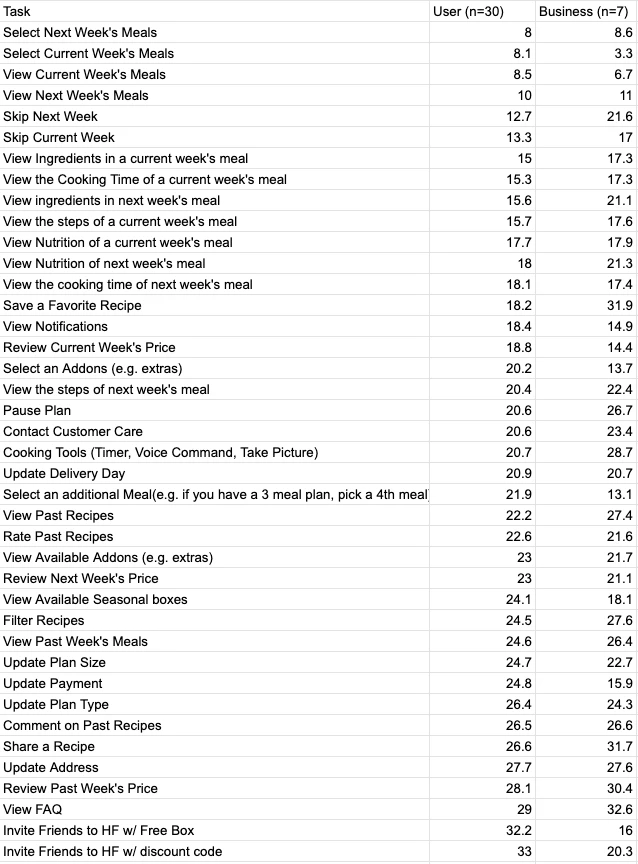 Prioritized action list with business and user scores