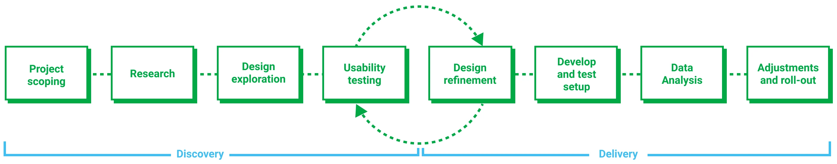 Product ideation and implementation process